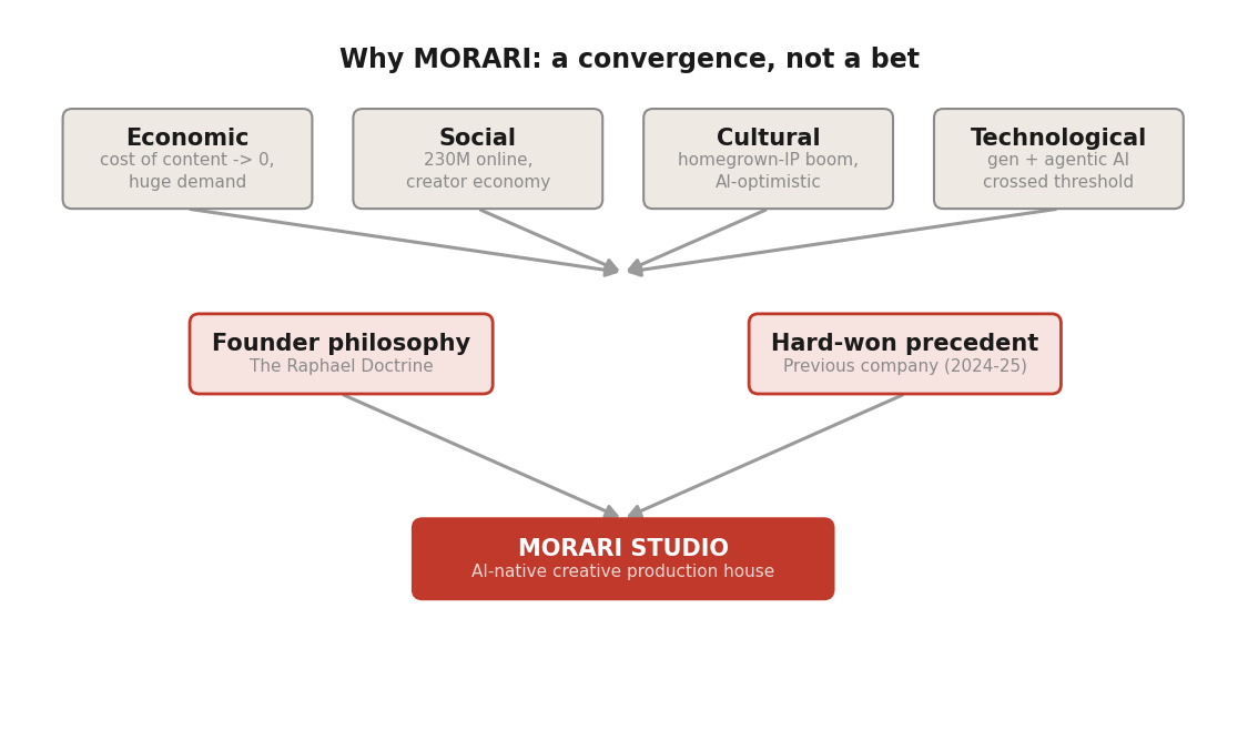 The central thesis: four macro-forces, a founder philosophy, and a prior venture's lessons converge into MORARI.