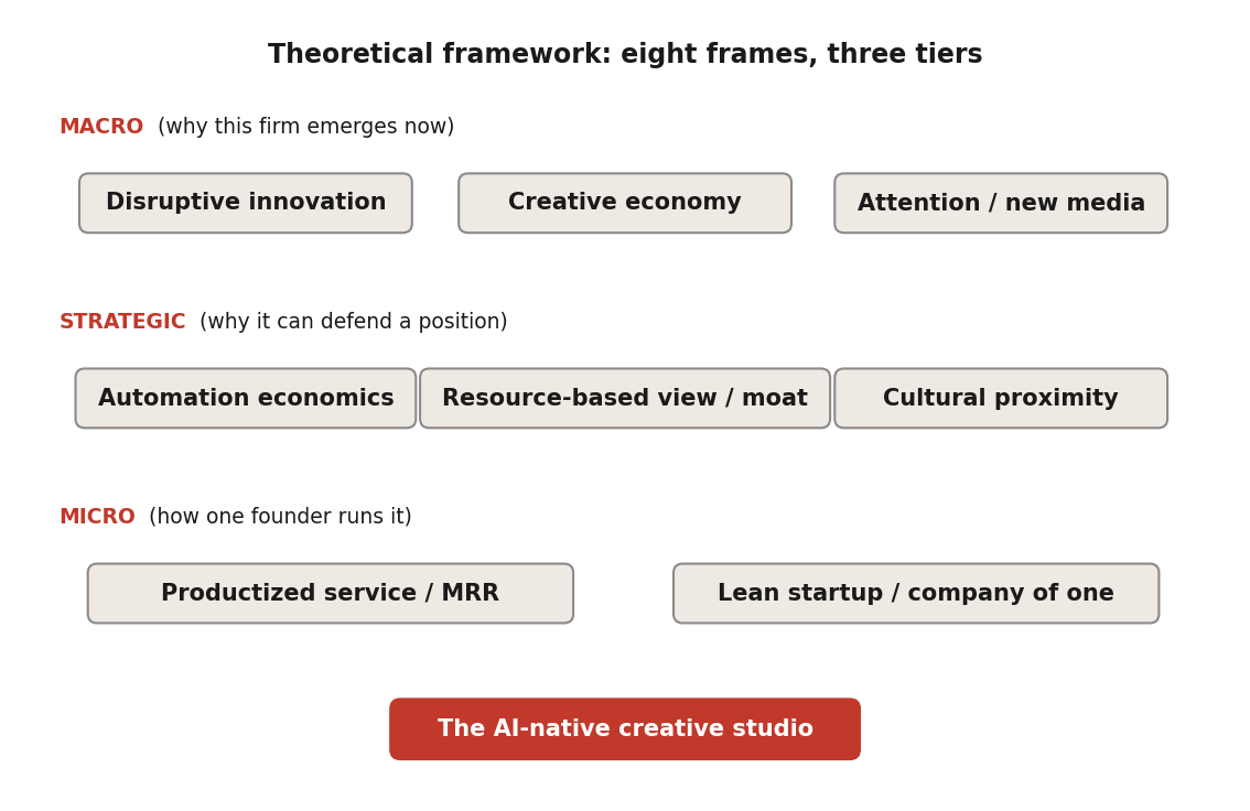 The theoretical framework: eight bodies of theory grouped into macro, strategic, and micro tiers.