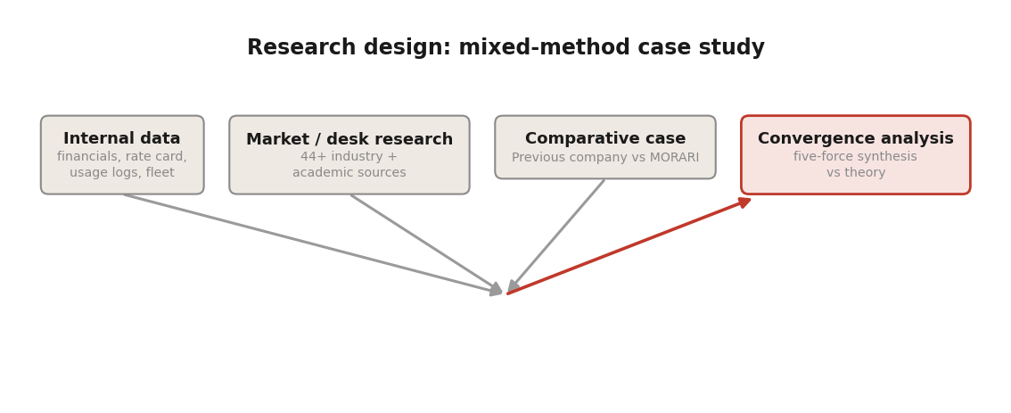 Research design: a mixed-method case study triangulating internal data, market research, and a comparative case.