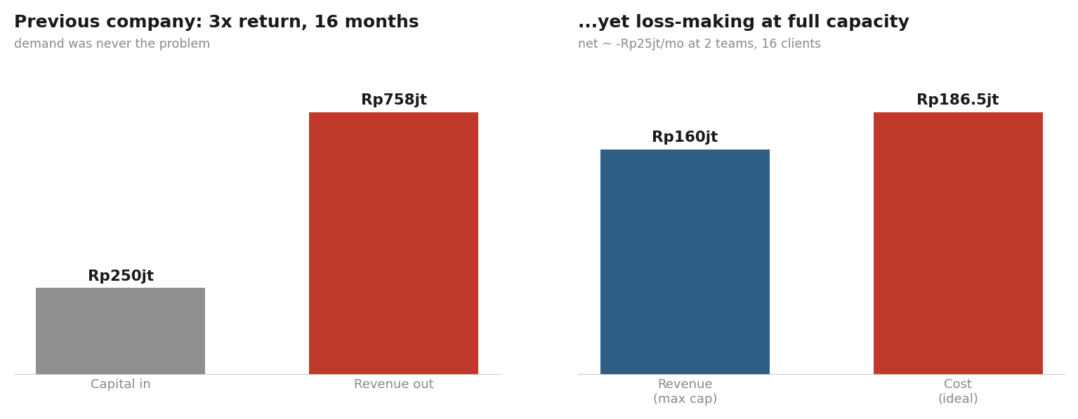 The previous company returned 3x on capital, yet its human cost base was loss-making even at full modelled capacity.
