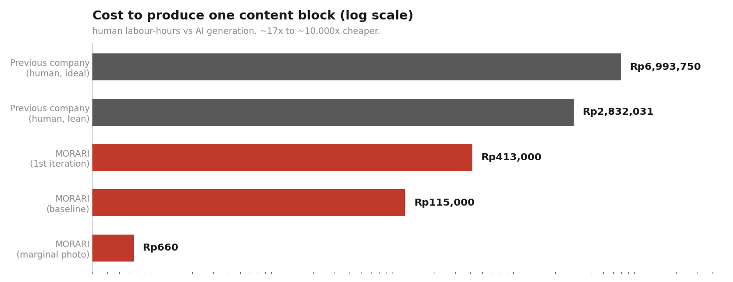 Cost to produce one content block: human labour-hours (previous company) versus AI generation (MORARI), log scale.