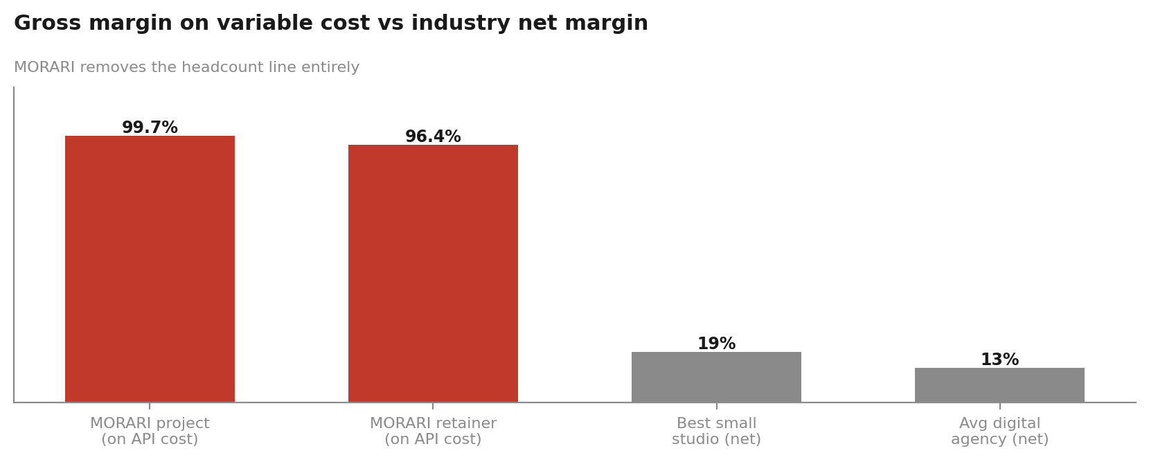 MORARI's gross margin on variable cost versus typical industry net margins. The gap is the deleted headcount line.
