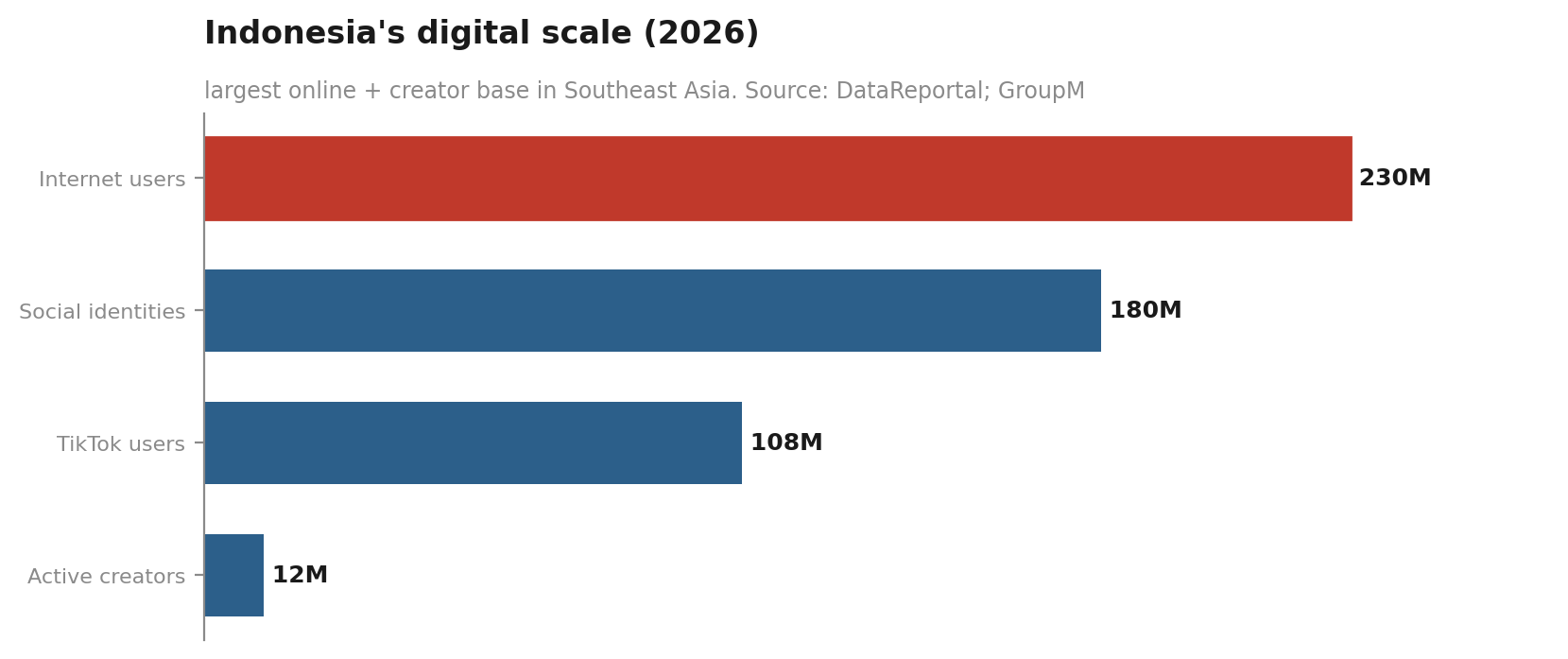 Indonesia's digital scale in 2026: the largest online and creator base in Southeast Asia.