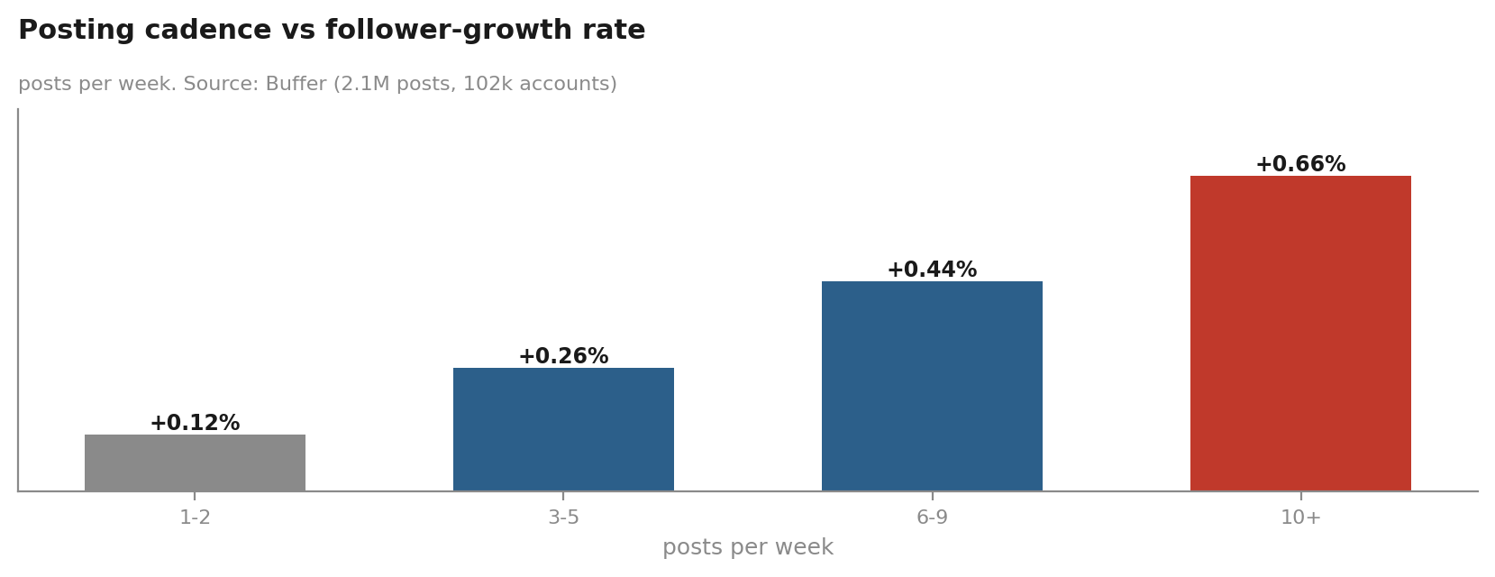 Posting cadence versus follower-growth rate: frequency, not magnitude, drives growth (Buffer, 2.1M posts).