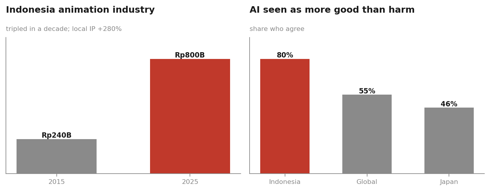 The cultural force: a tripling animation industry alongside unusually high AI optimism.