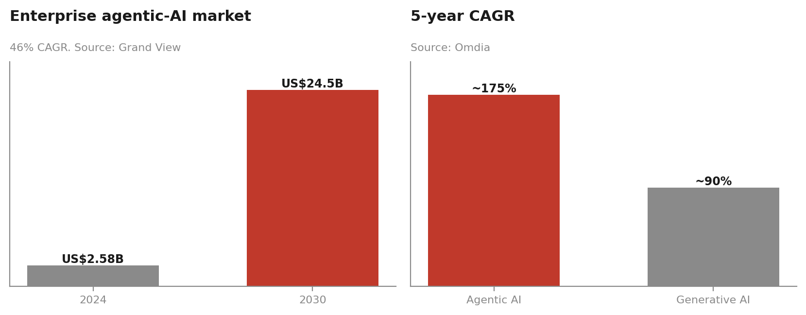 The shift from tools to agents: the enterprise agentic-AI market and its growth rate versus generative AI.