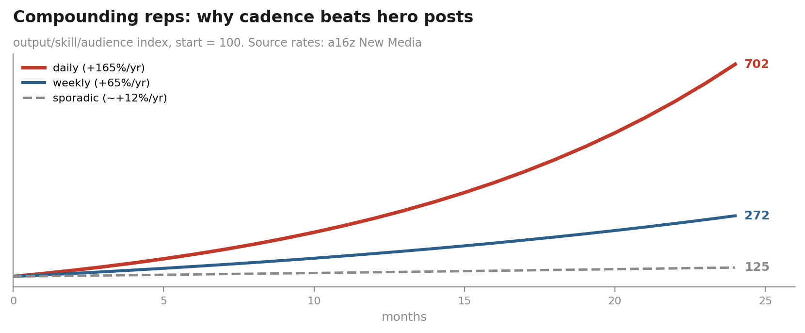 Compounding reps: daily shipping pulls away from weekly on a compounding curve, the case for AI-native cadence.