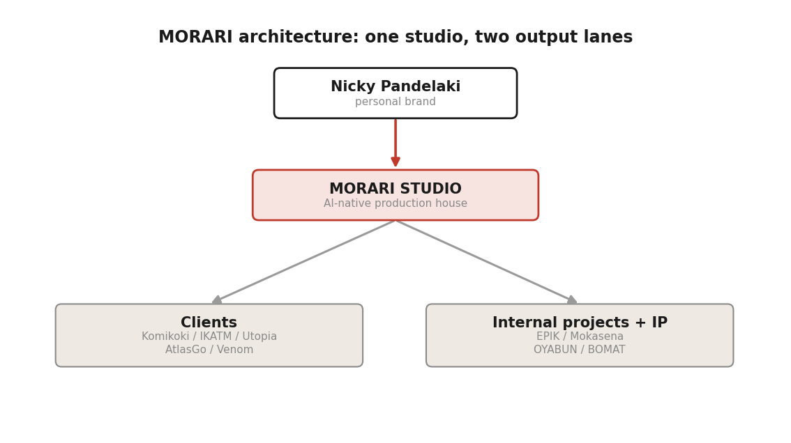 MORARI's structure: one studio feeding two output lanes, client work and internal projects and original IP.